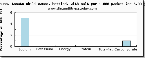 sodium and nutritional content in chili sauce